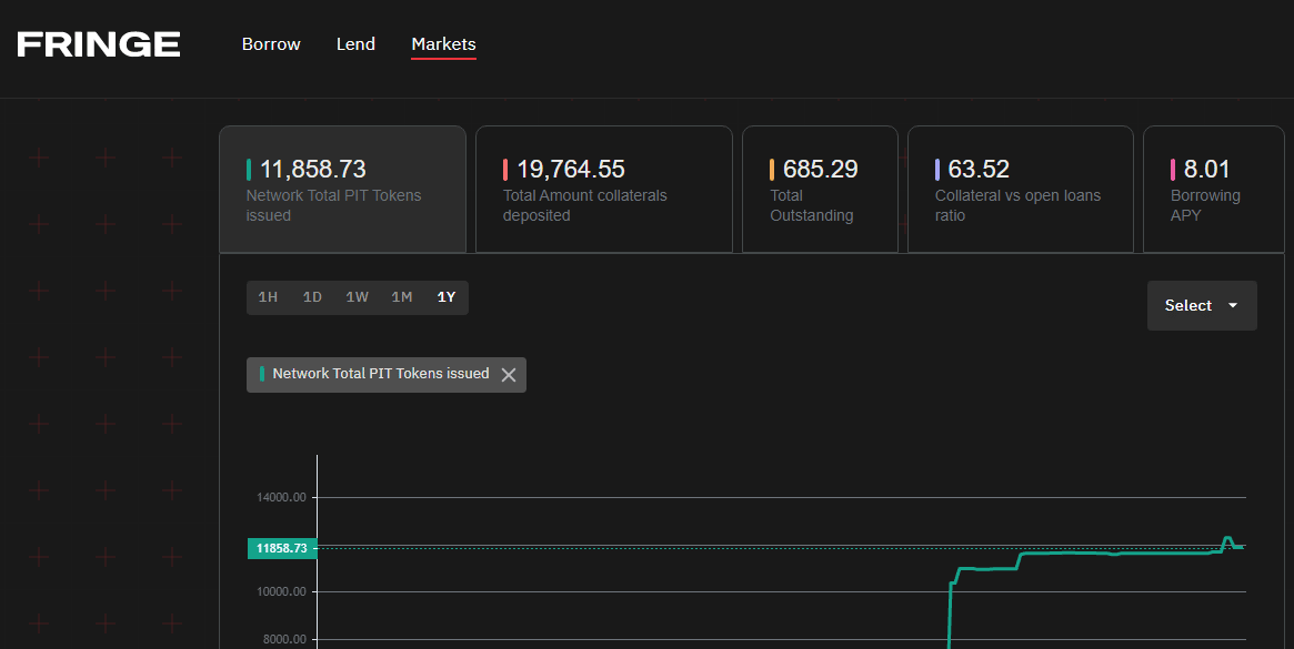 Fringe Finance Markets