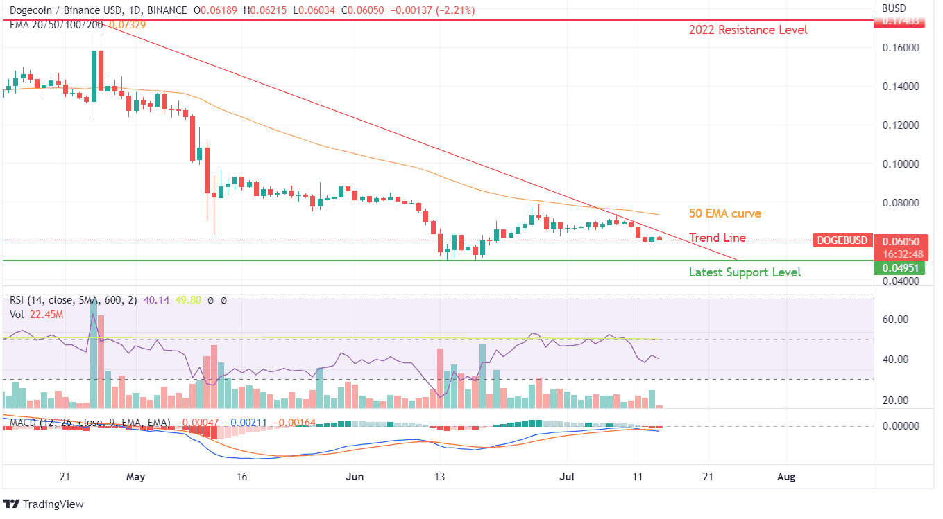 តារាងតំលៃ Dogecoin