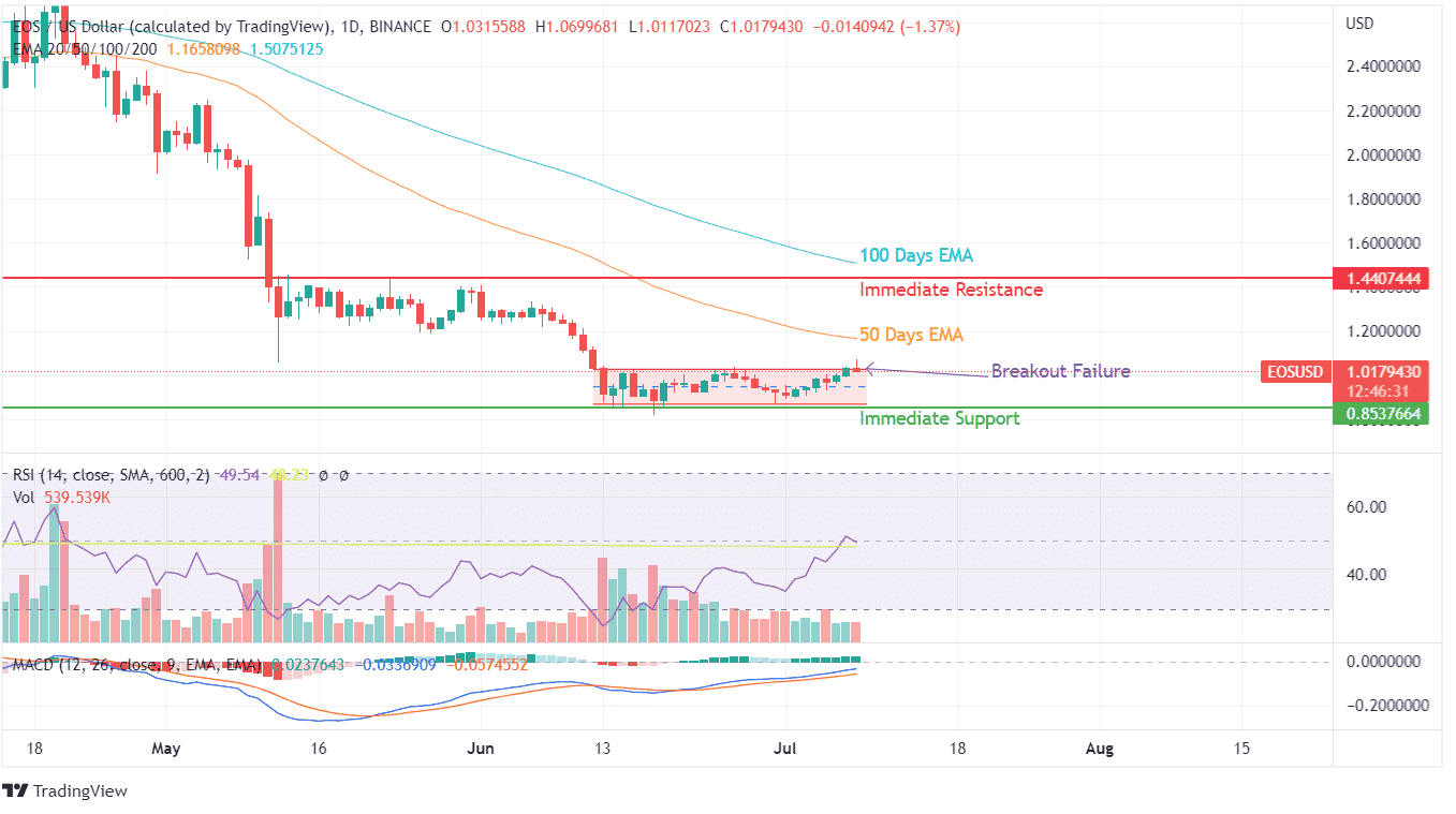 EOS Price Chart