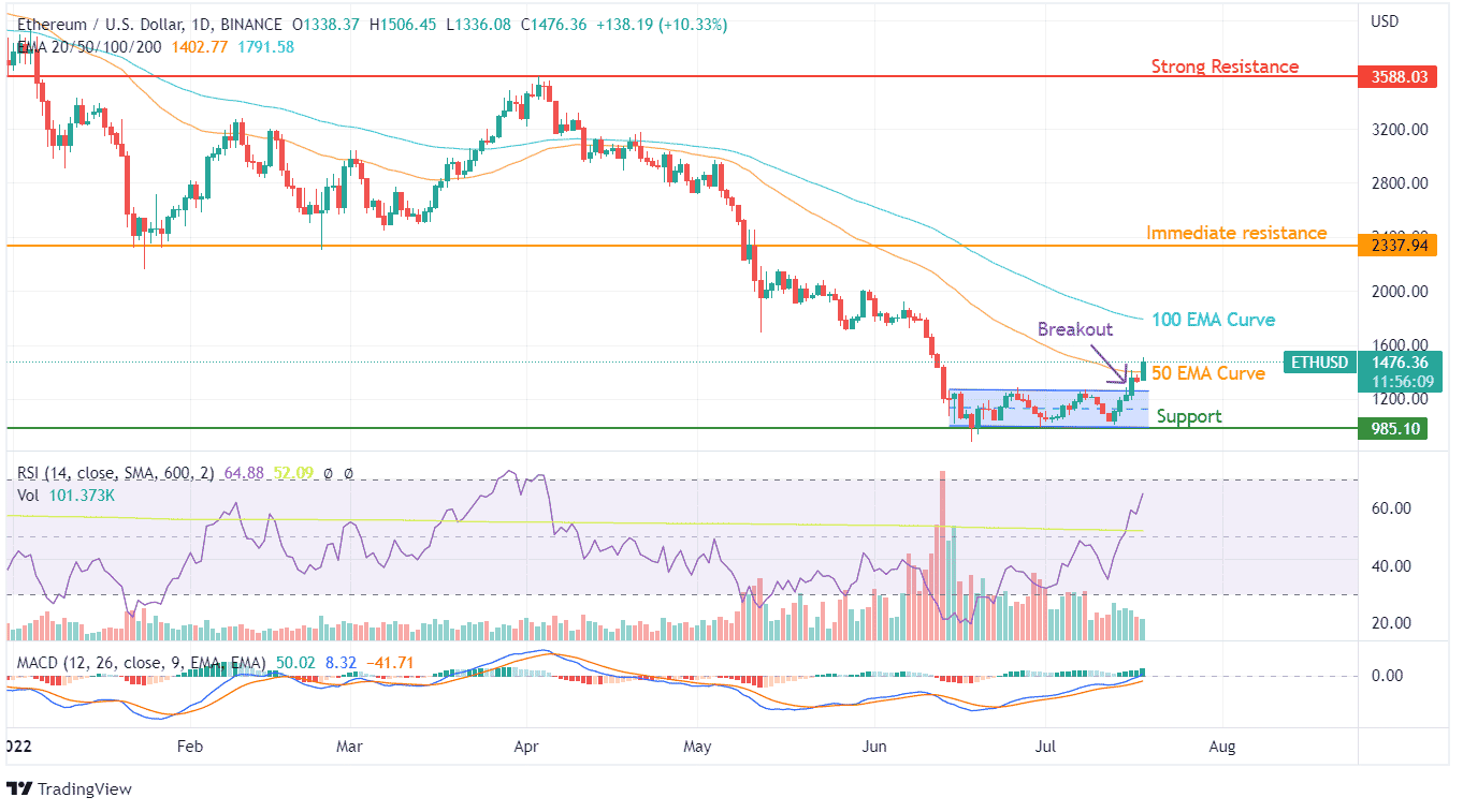 ETH price chart