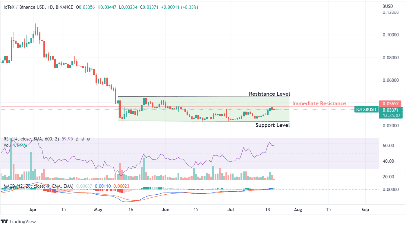 IoTeX Chart