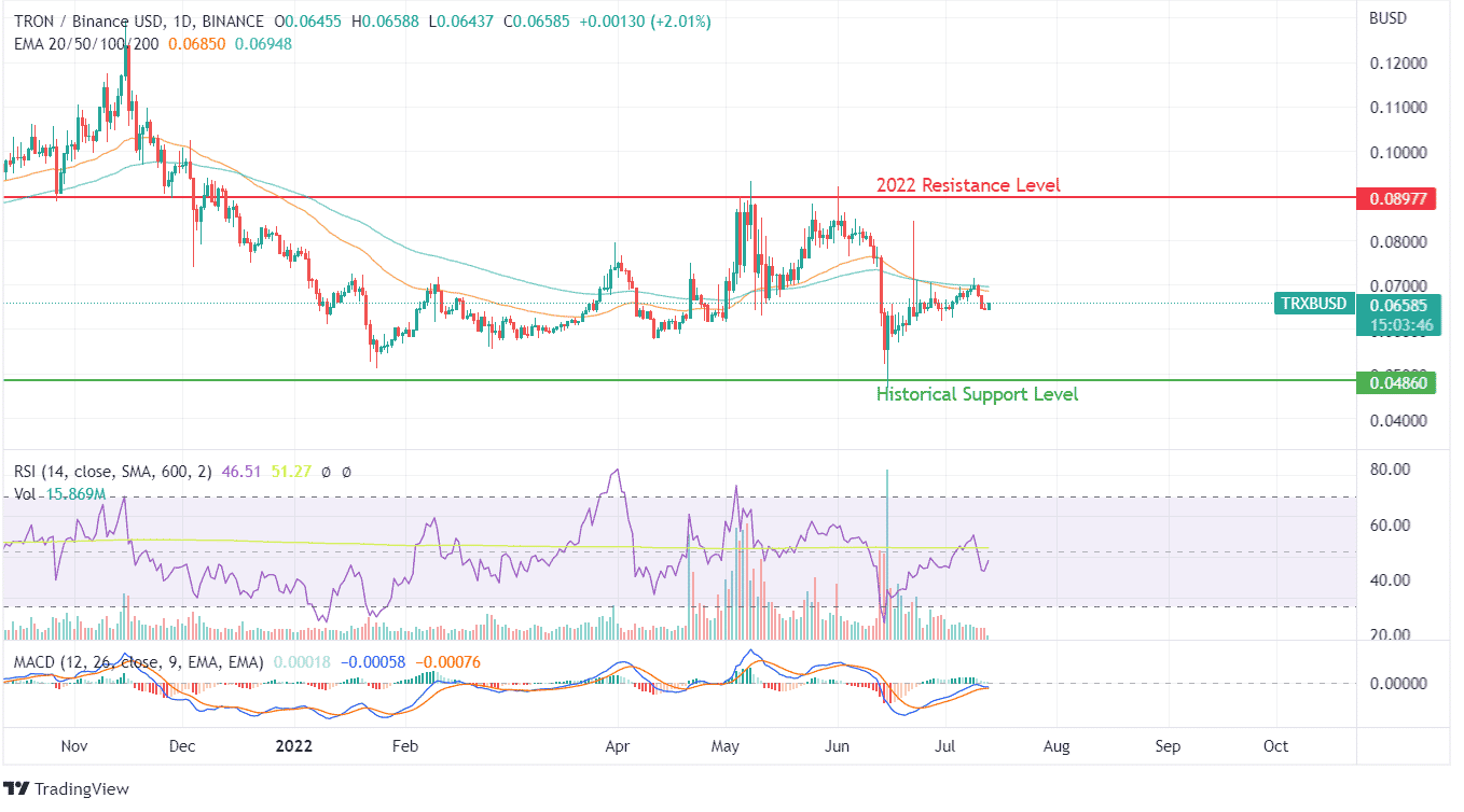 TRON price chart