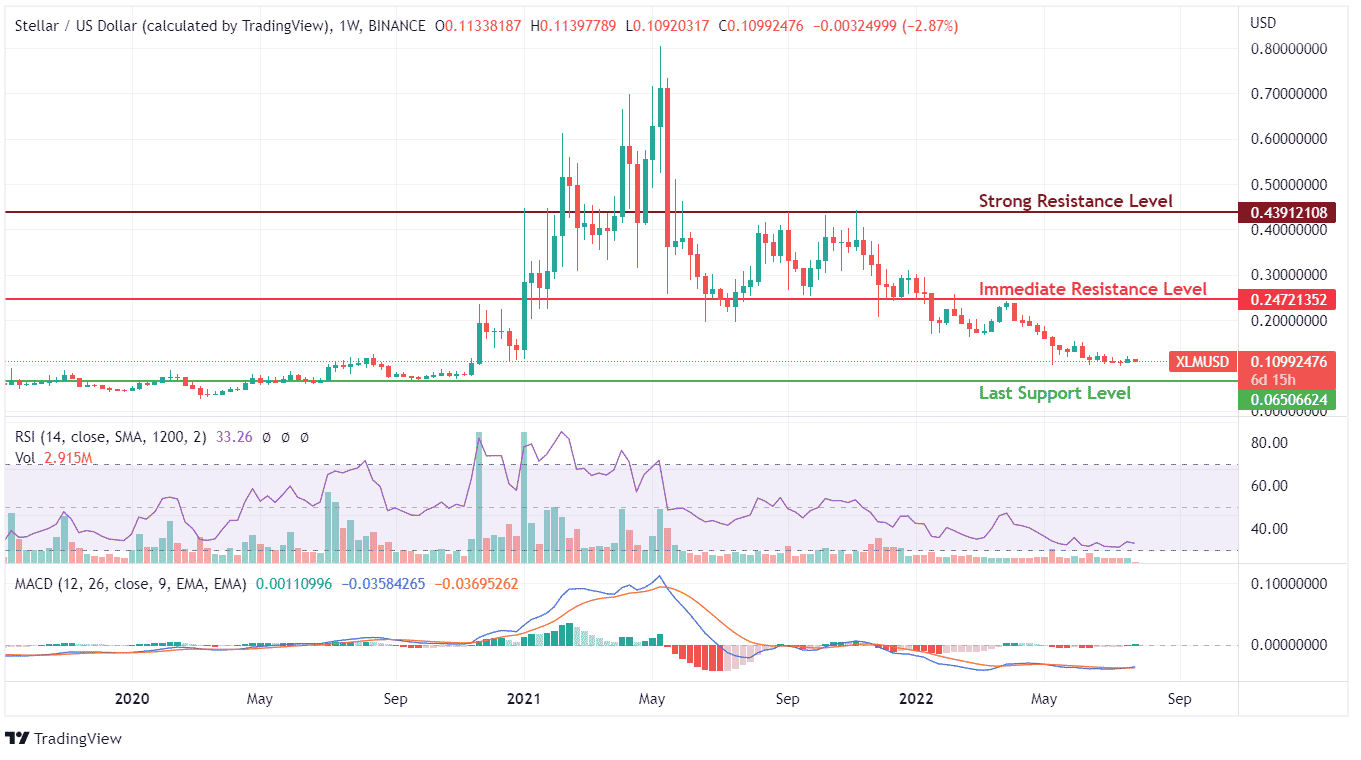 XLM Price Analysis