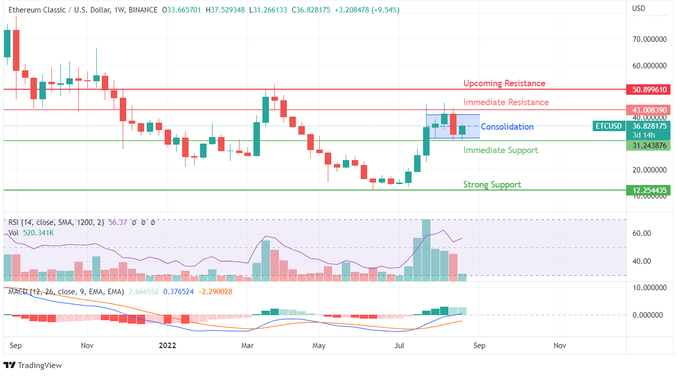 ETC PRICE ANALYSIS