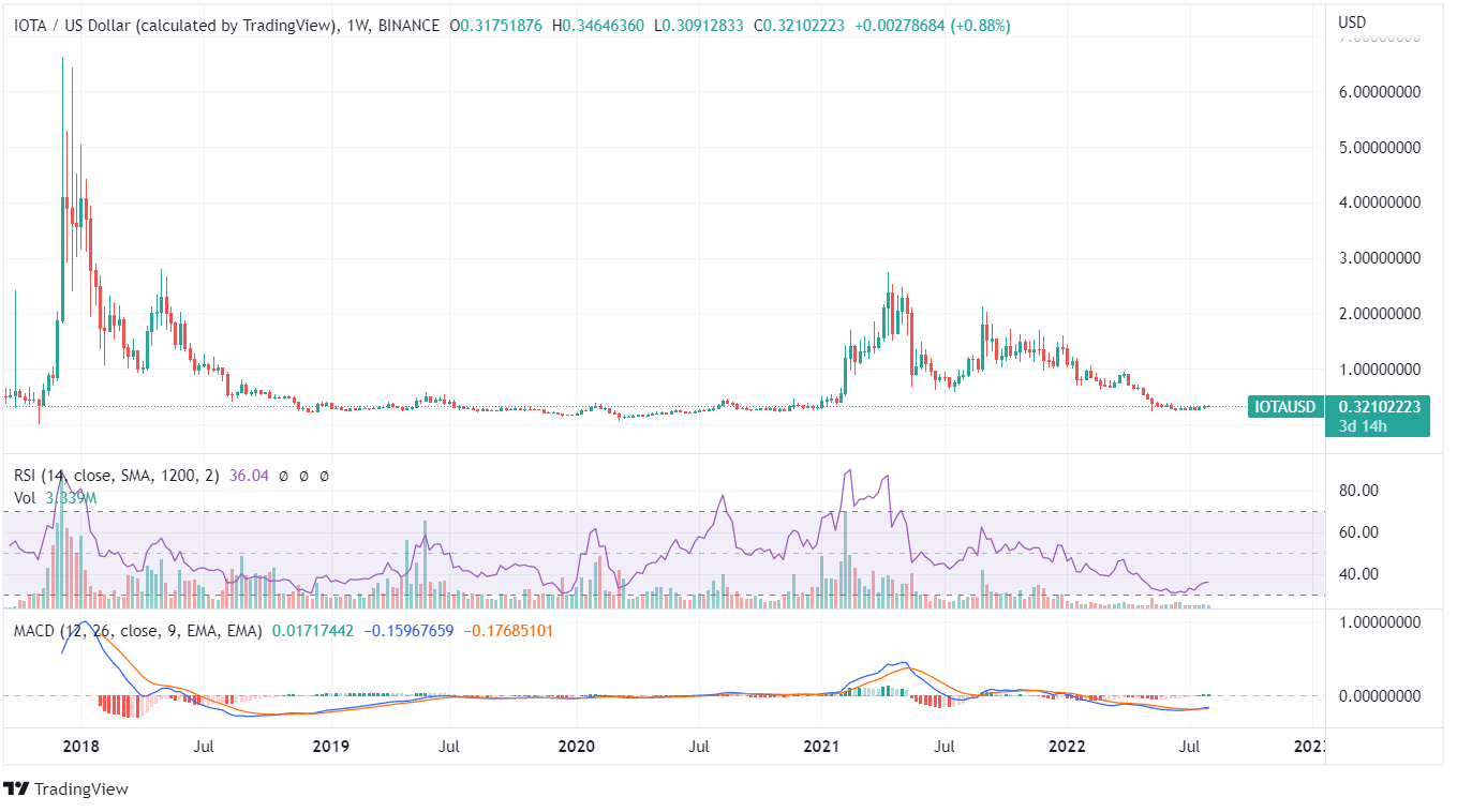 IOTA (MIOTA) Faces Stiff Resistance at the 100 DMA Curve!