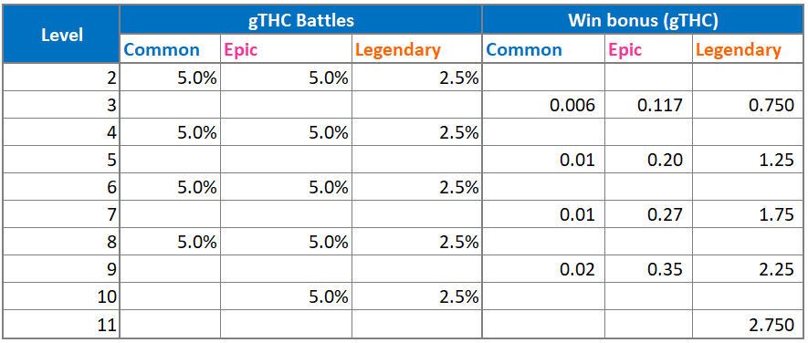 Thetan Arena Heroes Upgrading Levels