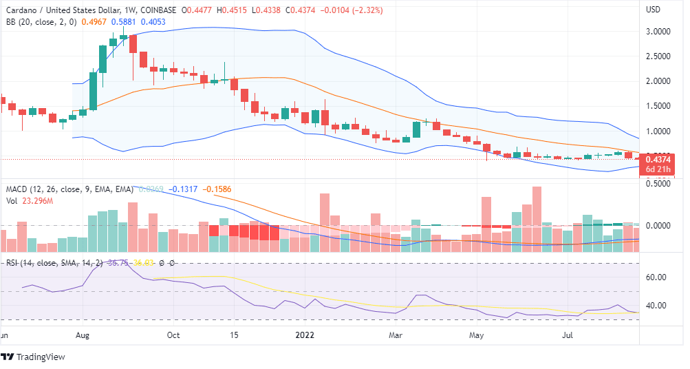 ADA PRICE CHART