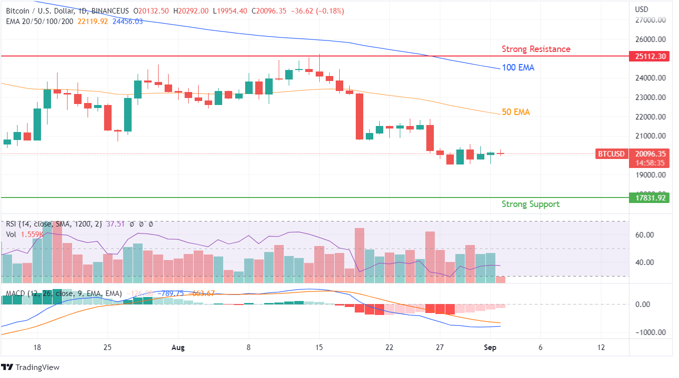 Bitcoin price chart