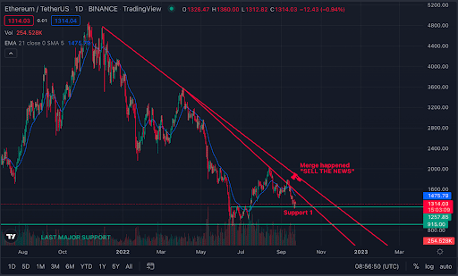 Ethereum price chart