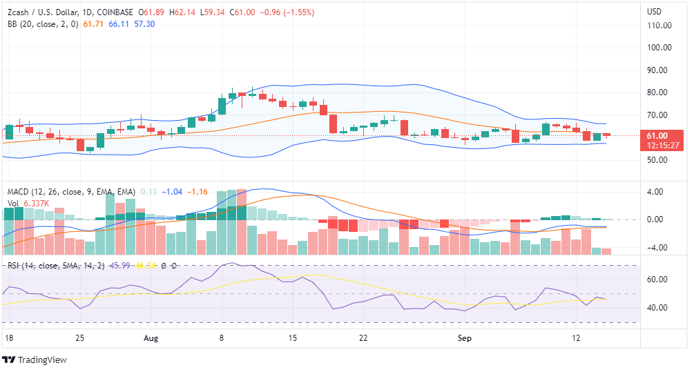 ZEC PRICE CHART