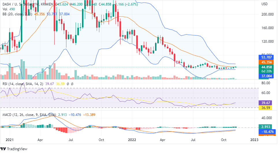 DASH PRICE ANALYSIS