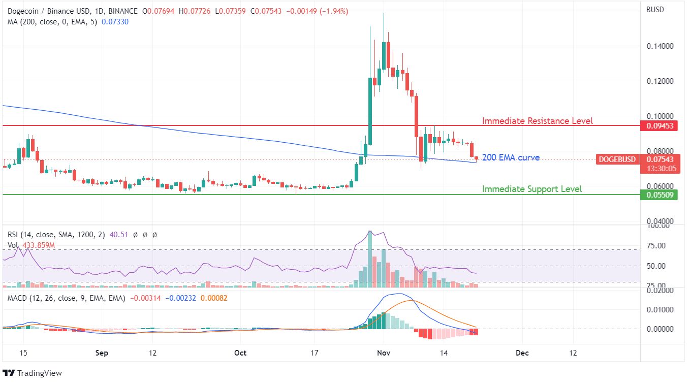 Dogecoin (DOGE) takes support from the 200 EMA curve!