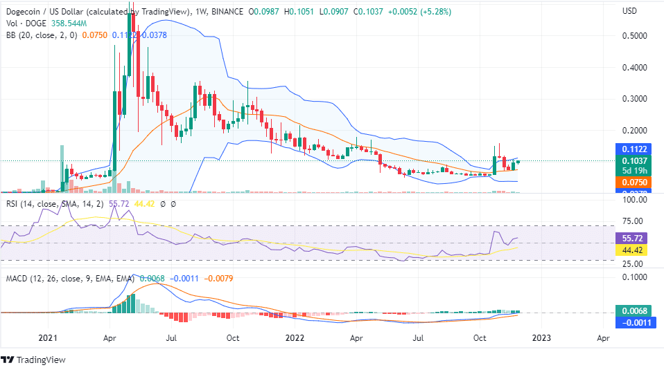 dogeusd weekly