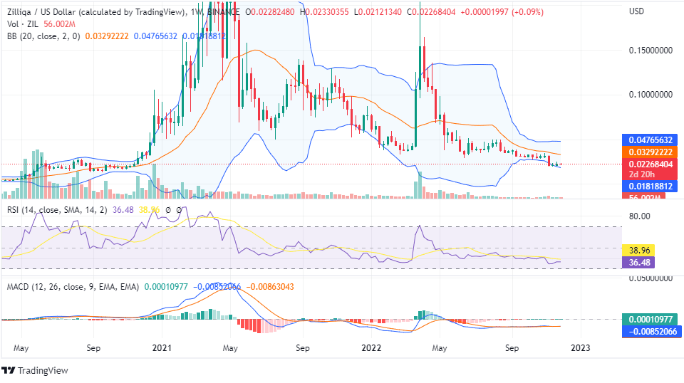 Zilliqa analysis