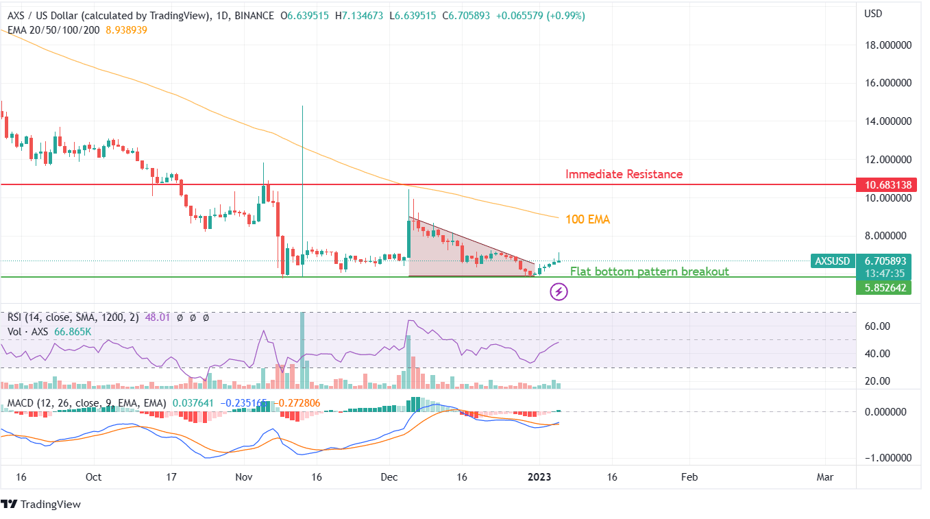 AXS PRICE CHART AXS PRICE CHART
