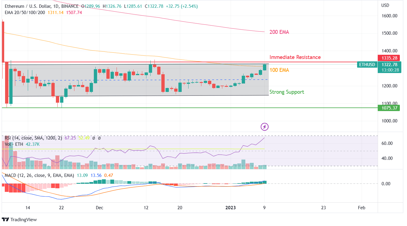 ETH PRICE CHART