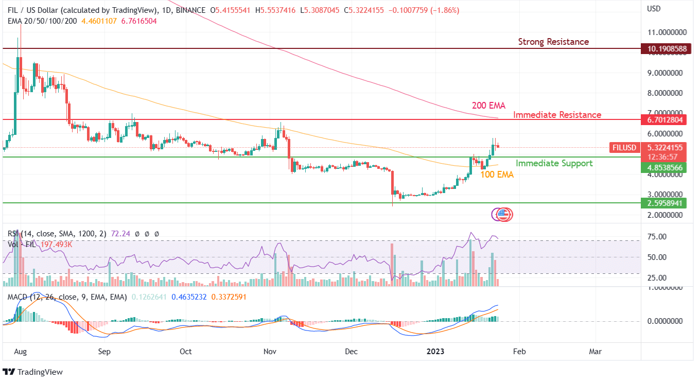 FIL PRICE CHART FIL PRICE CHART
