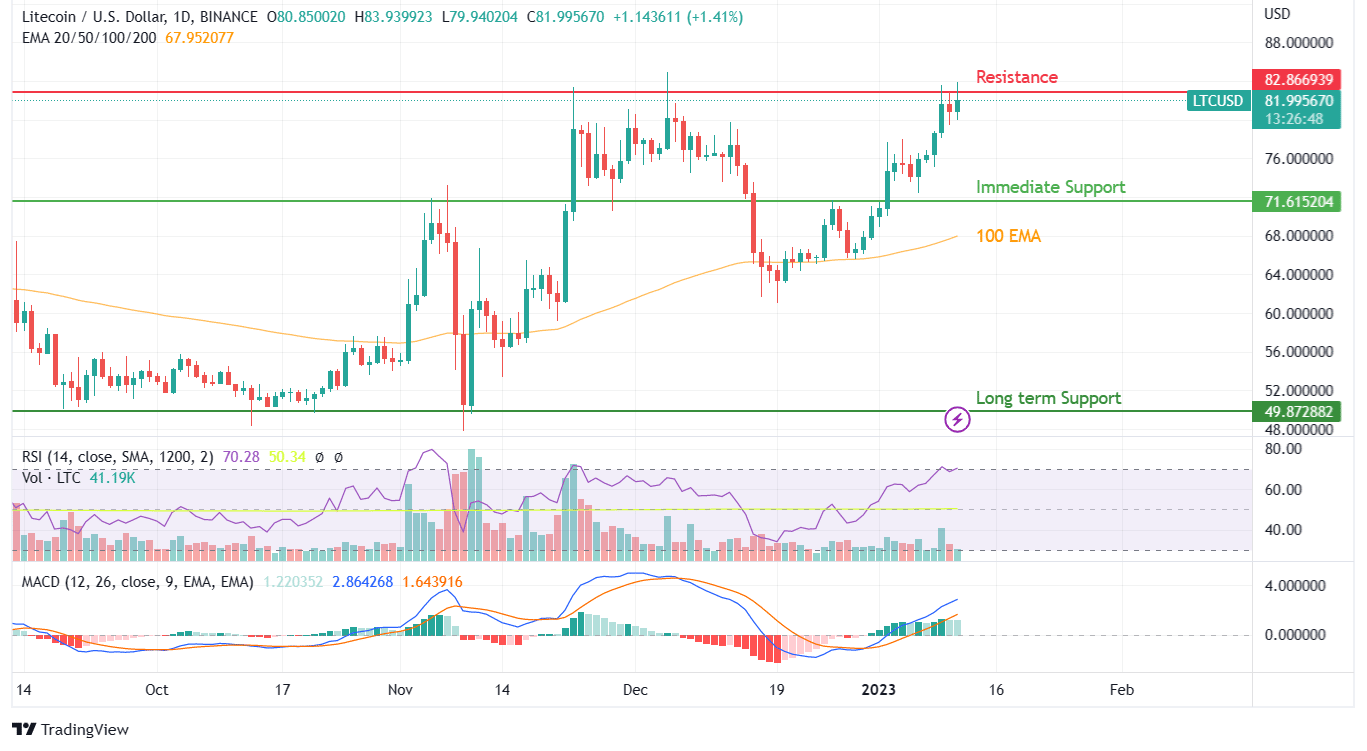 LTC PRICE CHART