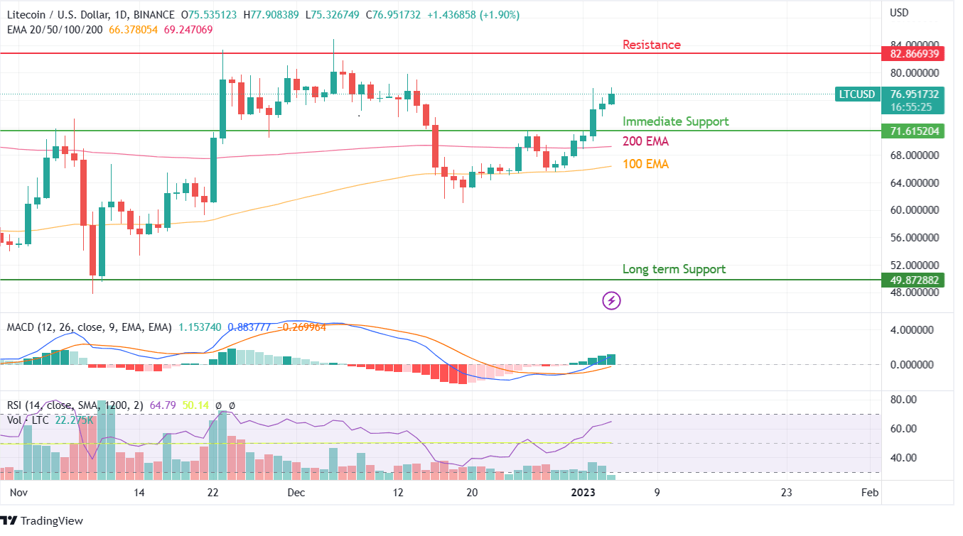 Litecoin баа диаграммасы