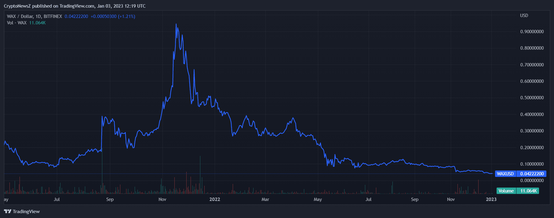 WAXP Forecast