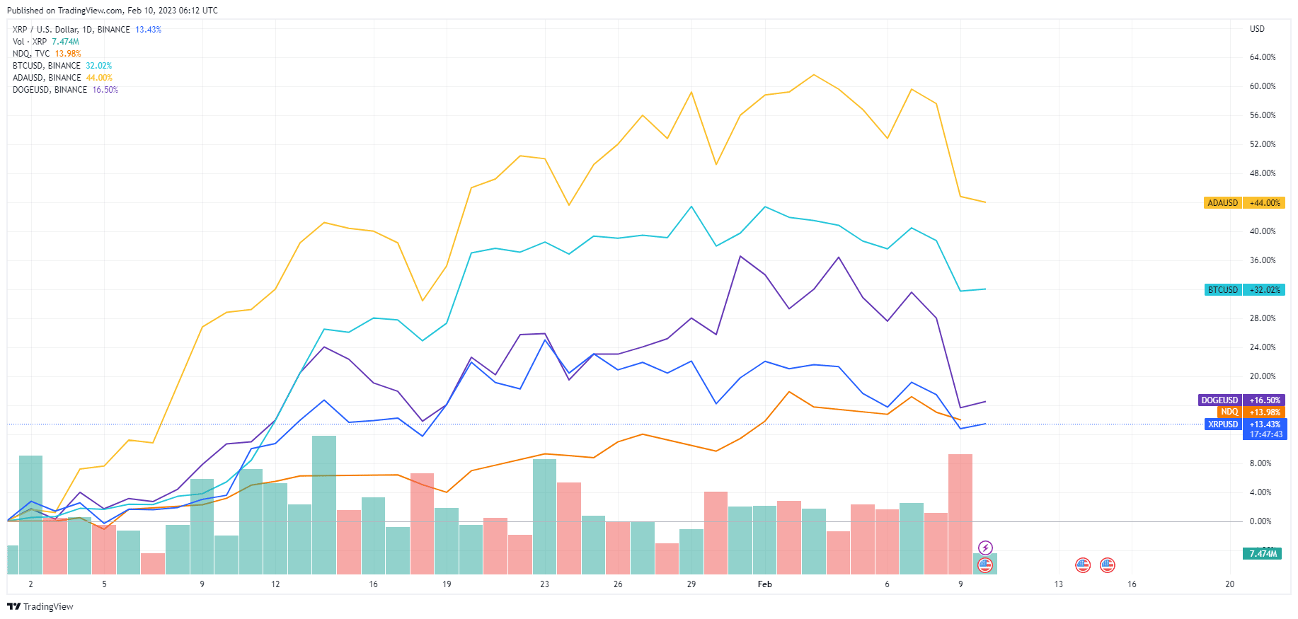 XRP ne parvient pas à maintenir son élan face aux autres géants de premier ordre