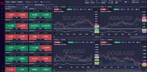 Cryptocurrencies - price chart