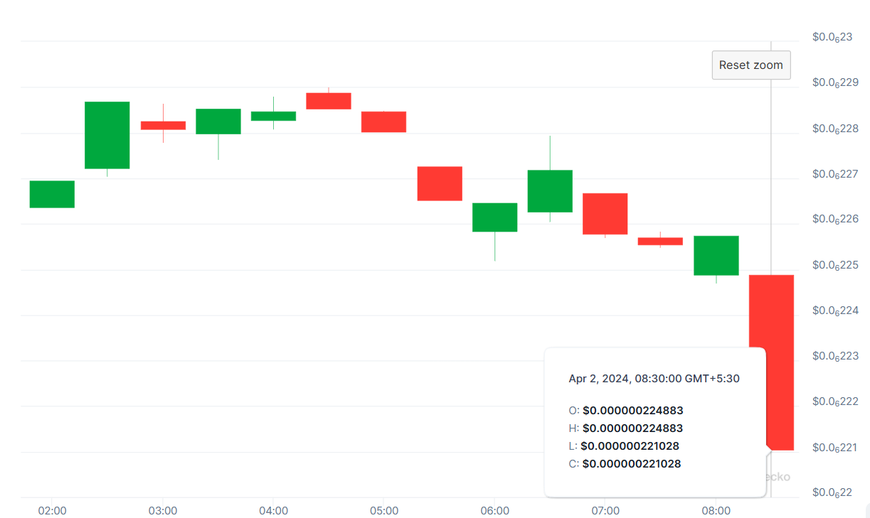 Bitgert coins price chart