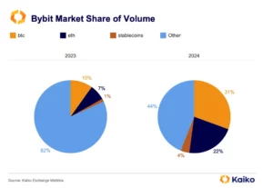 Bybit Market Share by kaiko