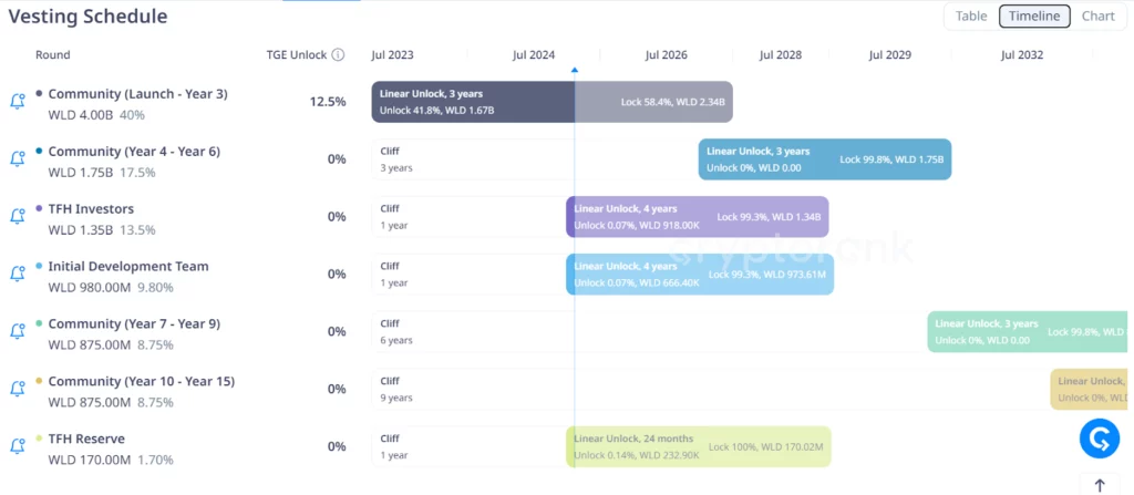 WLD Vesting Schedule (Source- Cryptorank.io WLD Vesting Schedule (Source- Cryptorank.io