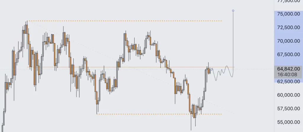 Bitcoin's potential movement to the $75,000 mark