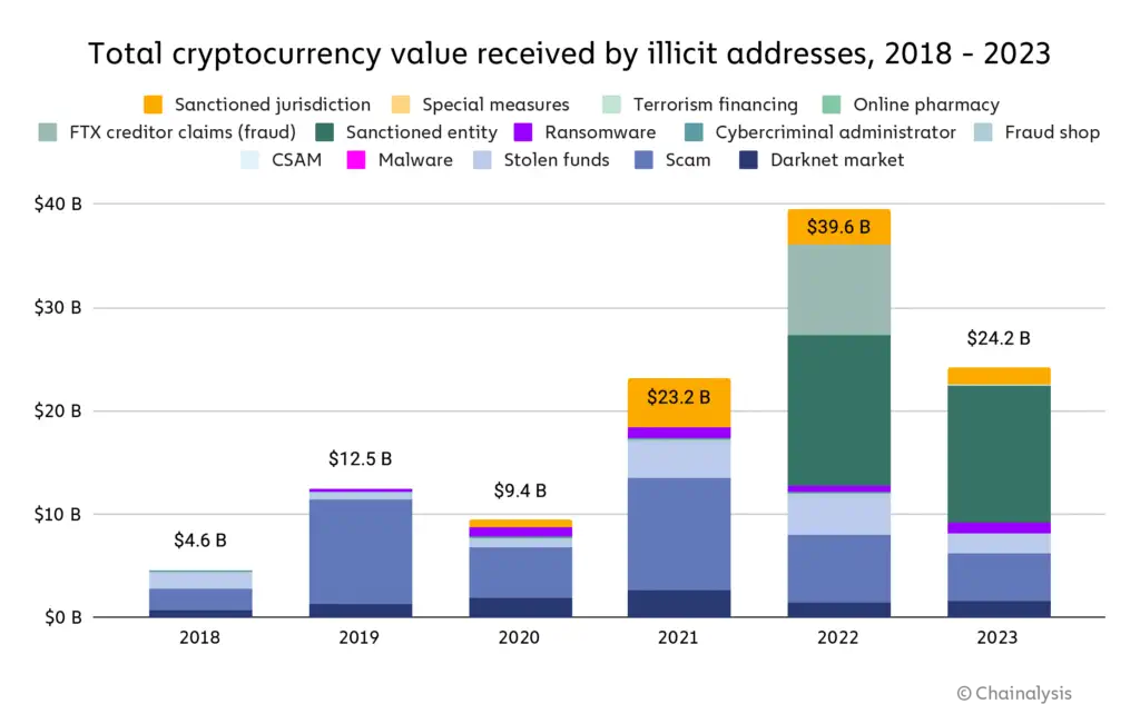 Total Illicit Transaction Value