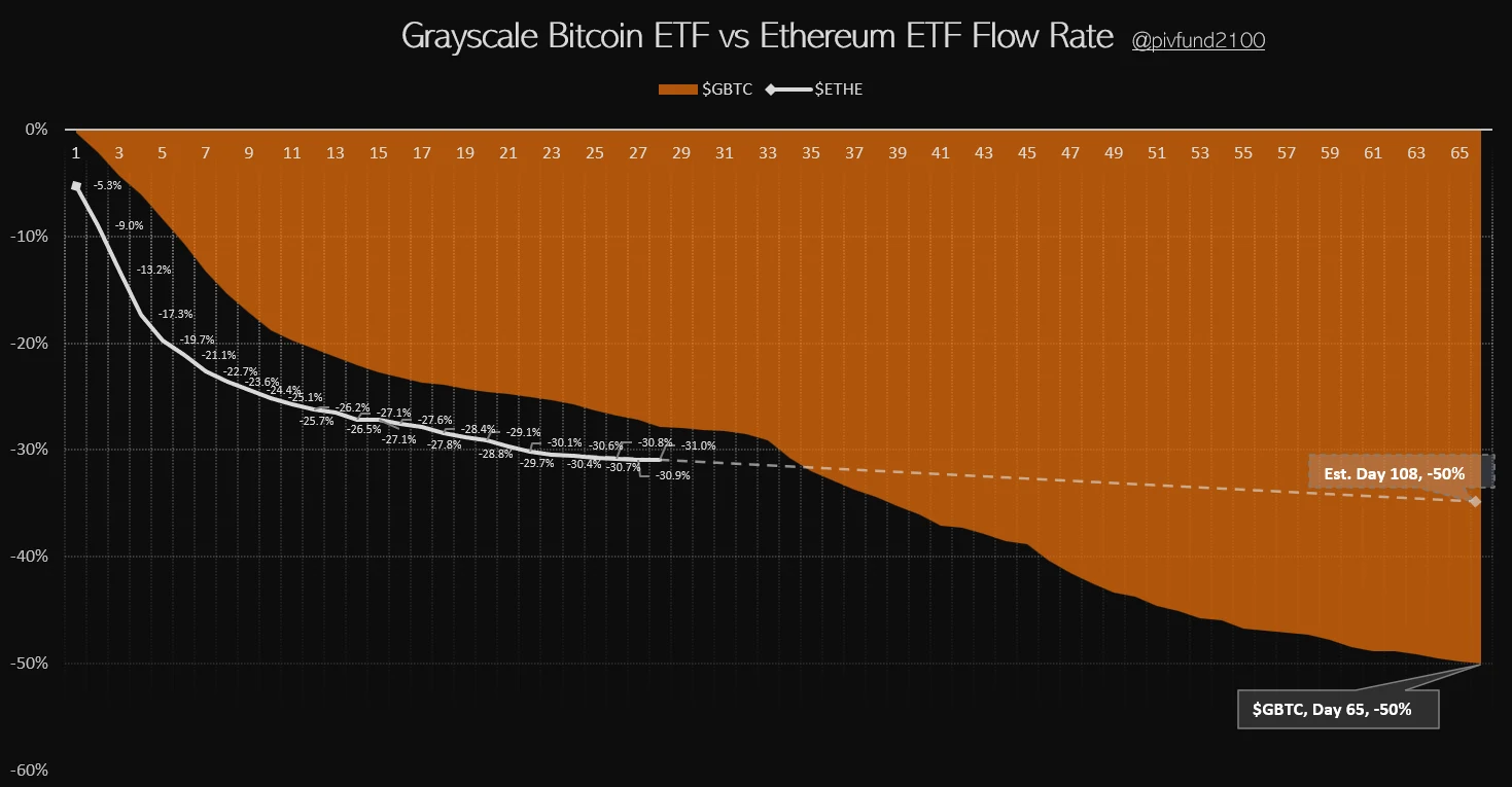 Grayscale ETF ETHE Will Outflow 50% Within November 20: Report Grayscale ETF ETHE Will Outflow 50% Within November 20: ETF Report
