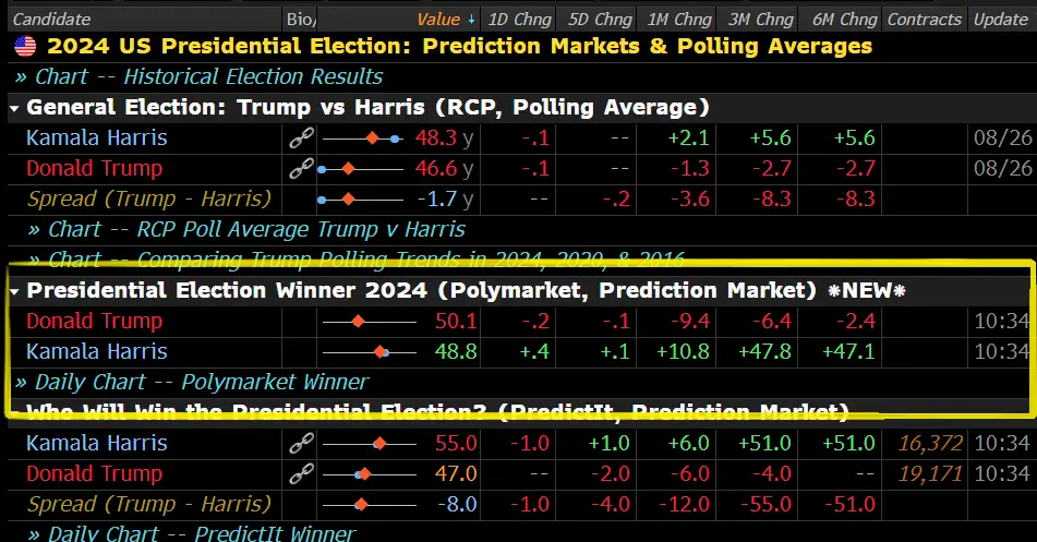 Crypto Polymarket Bets Take a Focus Shift to Bitcoin & Airdrops Bloomberg adds Political Polymarket Bets on its Terminal