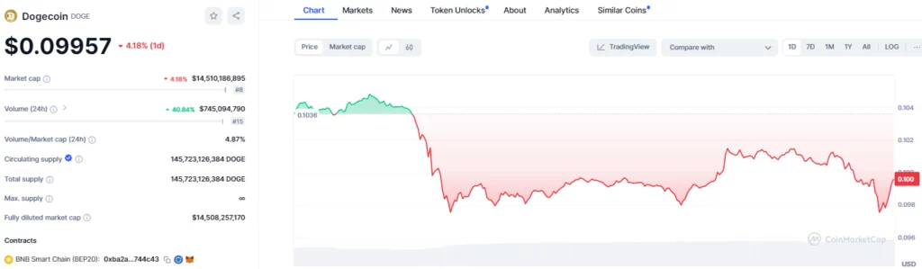 ChatGPT Predicts DOGE Price Surge 11,078% Reaching $9 by 2025 DOGE/USD 1-Day Chart (Source: CoinMarketCap)