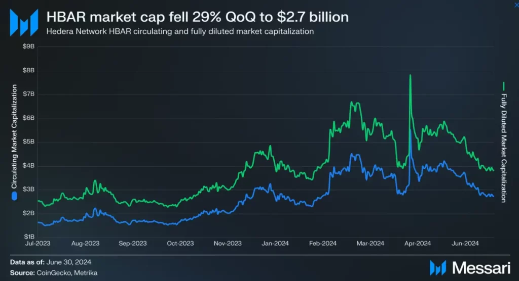HBAR Price Gains Momentum: Is a Trend Shift Coming? HBAR Market Cap (Source: Messari)
