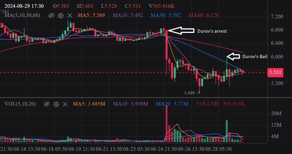 Pavel Durov's Imminent Release: Will TON and NOT Skyrocket? TON-4-hr-min-1