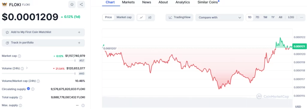 FLOKI/USD 1-Day Chart (Source: CoinMarketCap) FLOKI/USD 1-Day Chart (Source: CoinMarketCap)