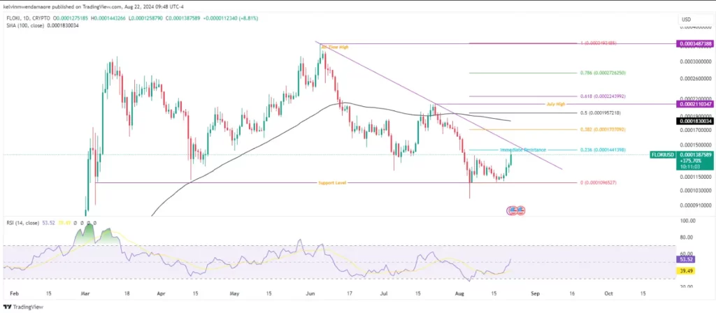 Floki Nears $0.0001441 Key Resistance; Breakout Ahead? FLOKI/USD 1-Day Chart (Source: TradingView)