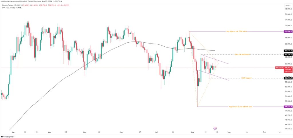 Bitcoin Reclaims the $60K Mark; Is $63K the Next Target? BTC/USD 1-Day Chart (Source: TradingView)
