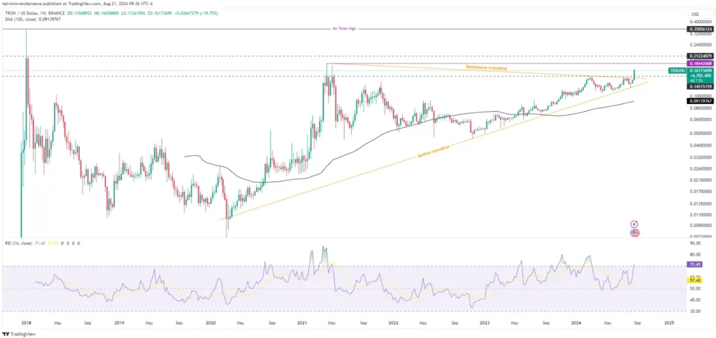 TRX Bullish Surge: Can Tron Hold Its Gains or Dip to $0.145? TRX/USD 1-Week Chart (Source: TradingView)