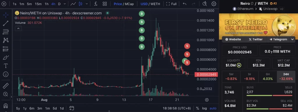 Trader Suffers $150,000 Loss After Chasing NEIRO's Peak NEIRO