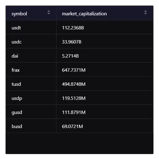 Stablecoins Hit $165B Market Cap Renewing Trust In Crypto Assets overall capitalization
