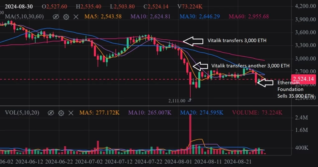 Vitalik Buterin Sells $2M in ETH, Continues August Sell-Off Vitalik Buterin Sells $2M in ETH, Continues August Sell-Off