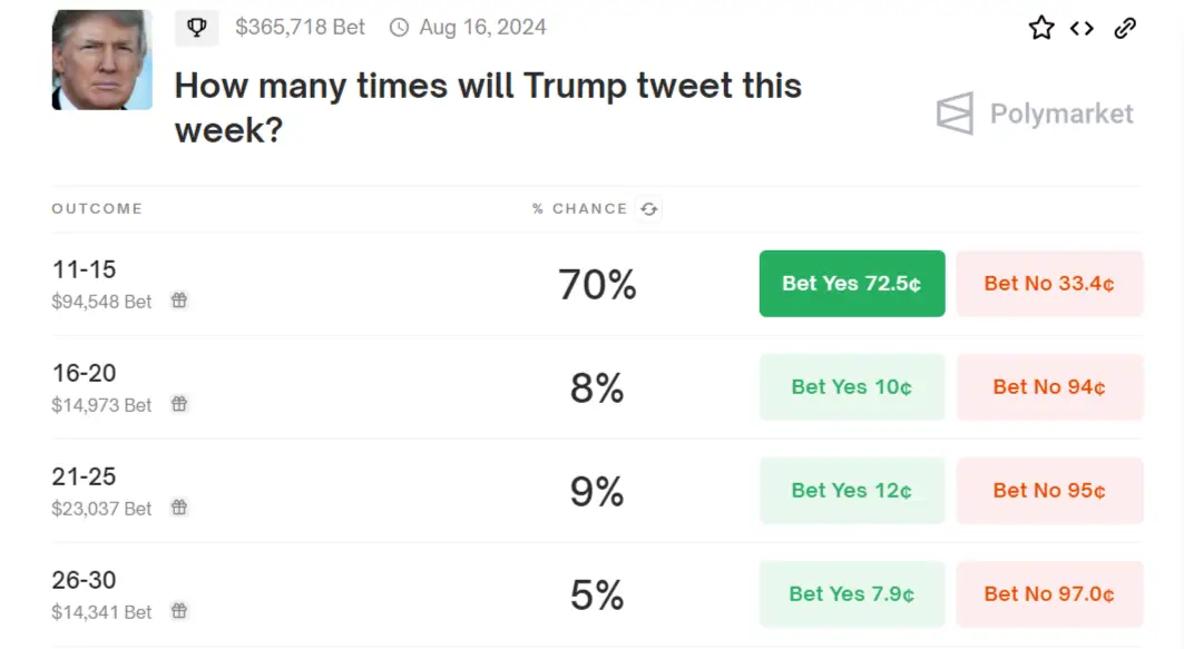 How many times will Trump tweet this week? bet on Polymarket