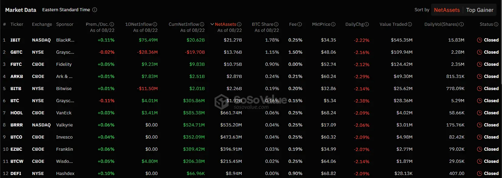 US BTC ETF sees $64.9 M inflows, & ETH ETF sees$874k inflows: Aug 22 US BTC ETF sees $64.9 M inflows, & ETH ETF sees$874k inflows: Aug 22