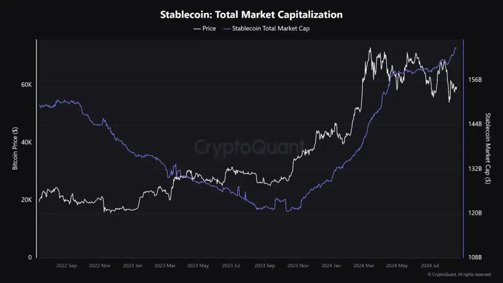 Stablecoins Hit $165B Market Cap Renewing Trust In Crypto Assets stablecoin market