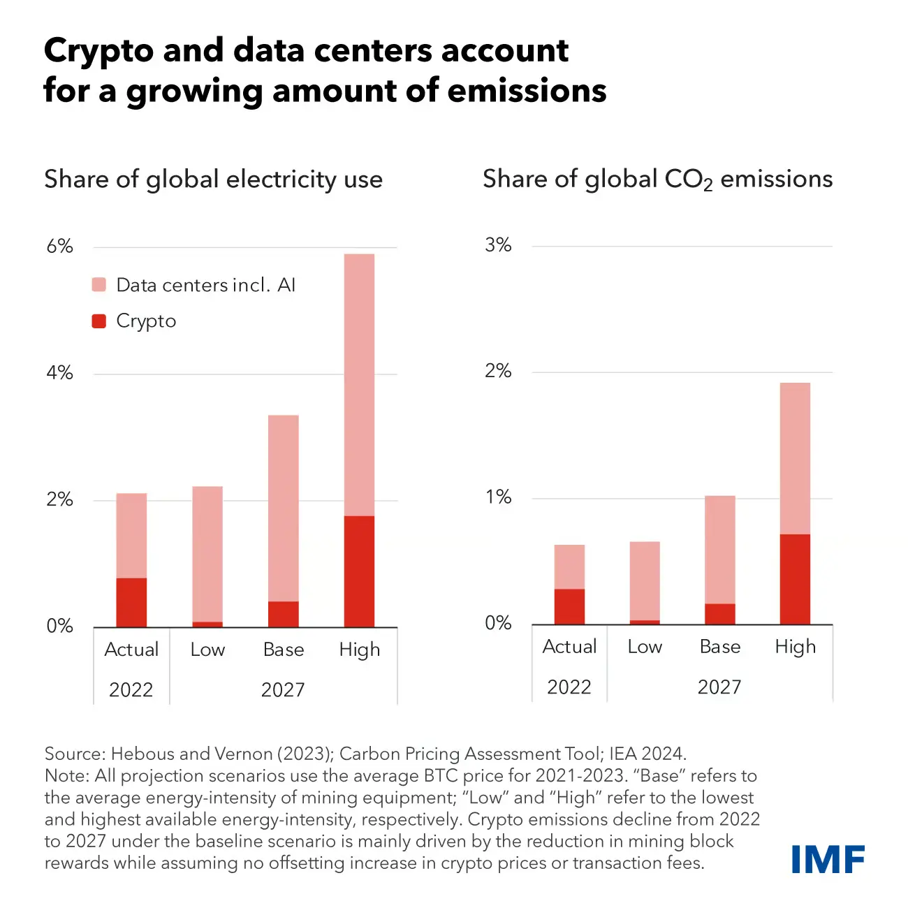 The IMF proposed tax on Crypto Mining and AI Data Centers