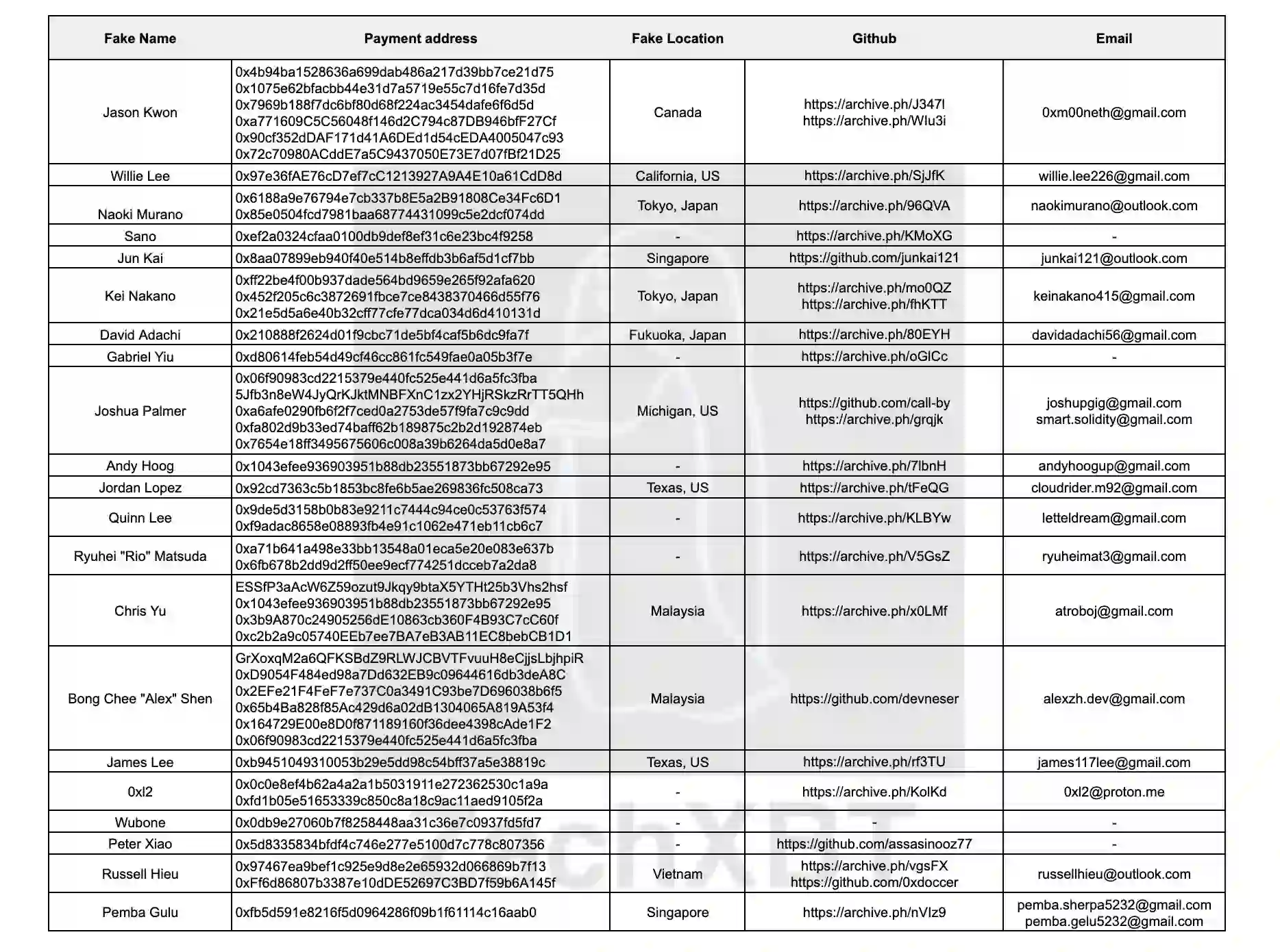  ZachXBT tweeted evidence of a network of 21 North Korea crypto developers that make $500K