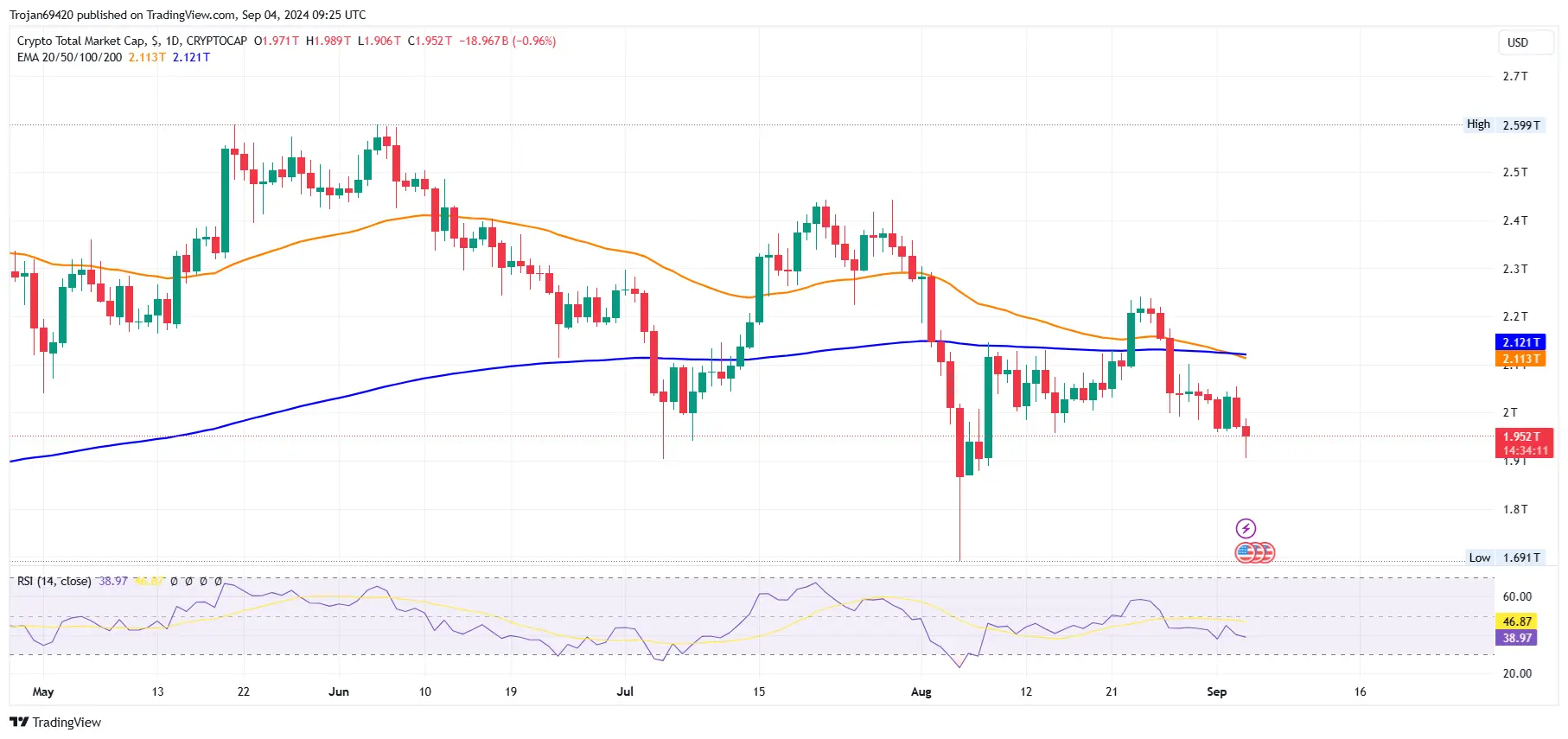 Trading View Chart- Bitcoin