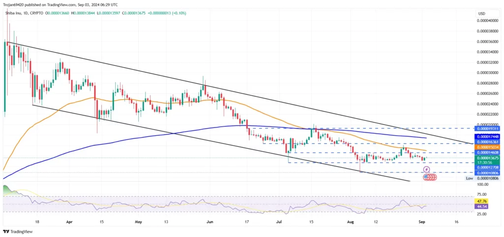 Shiba Inu Price Reversal; Will $SHIB Hit $0.000015 by Weekend?